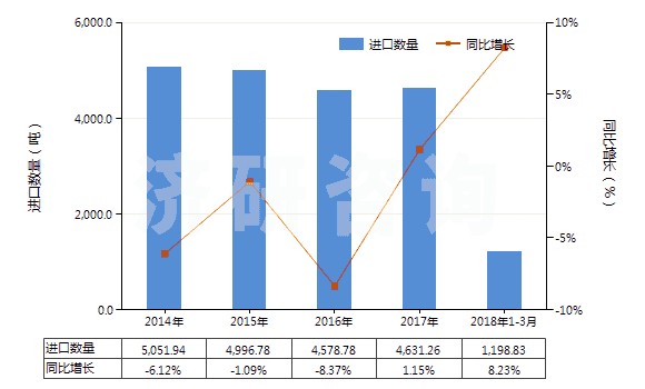 2014-2018年3月中國合成纖維長絲縫紉線（非供零售用）(HS54011010)進(jìn)口量及增速統(tǒng)計